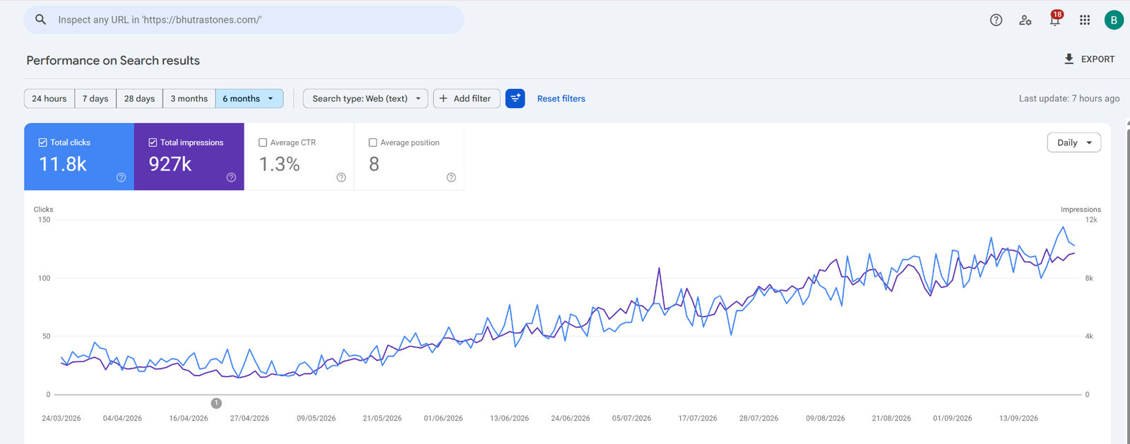 Google Search Console six-month organic performance for Bhutra Marble