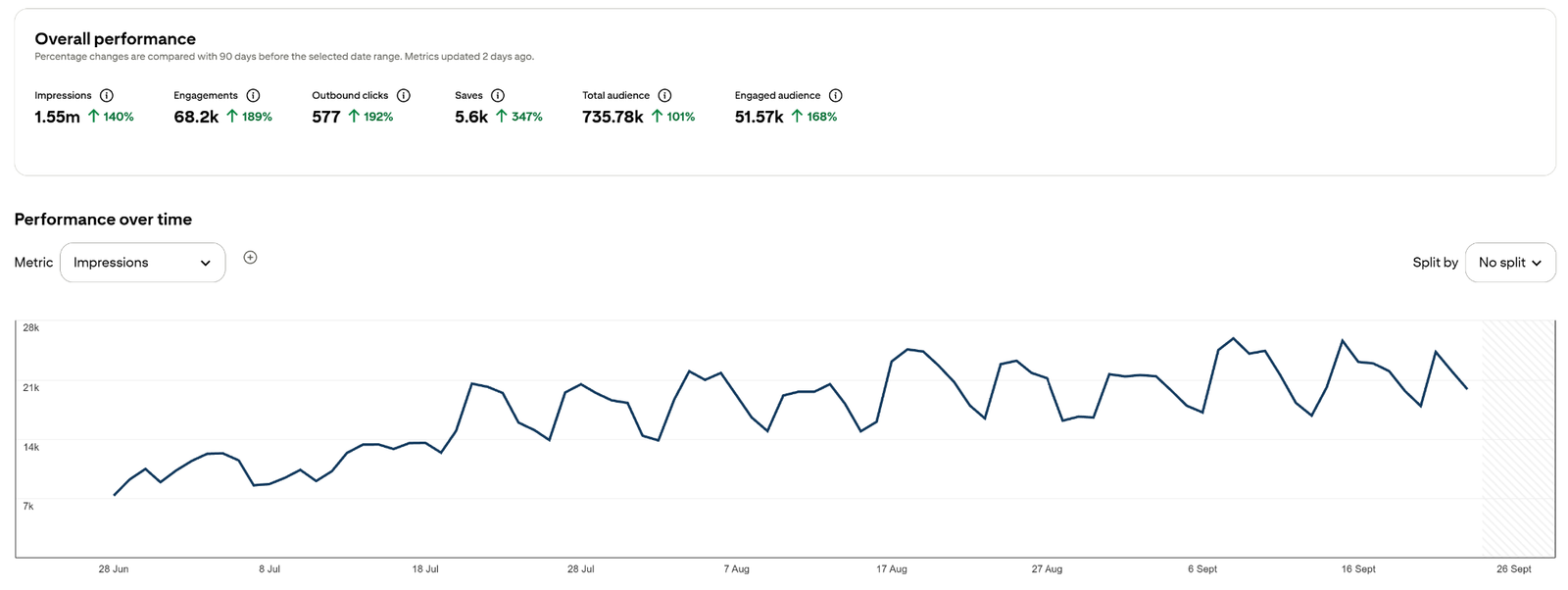 Pinterest growth analytics for Bhutra Marble